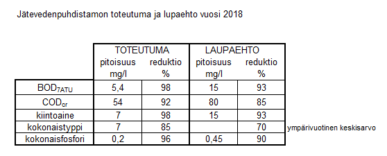 Taulukossa kuvattuna jätevesipuhdistamon toteutuma ja lupaehto vuonna 2018.