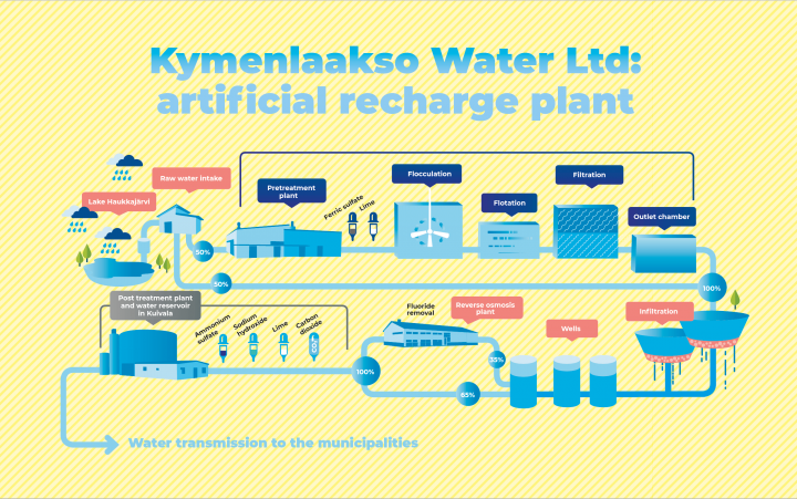 Kymenlaakso Water Ltd: artificial recharge plant